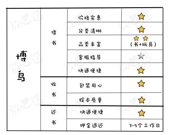 评测|比买书便宜90%，绘本线上借阅到底怎么样？