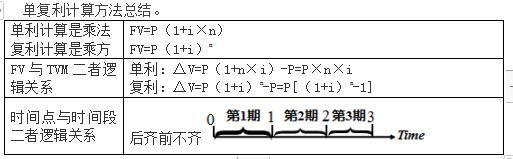 excel已知终值和现值求复利期数,财务管理货币时间价值年金现值