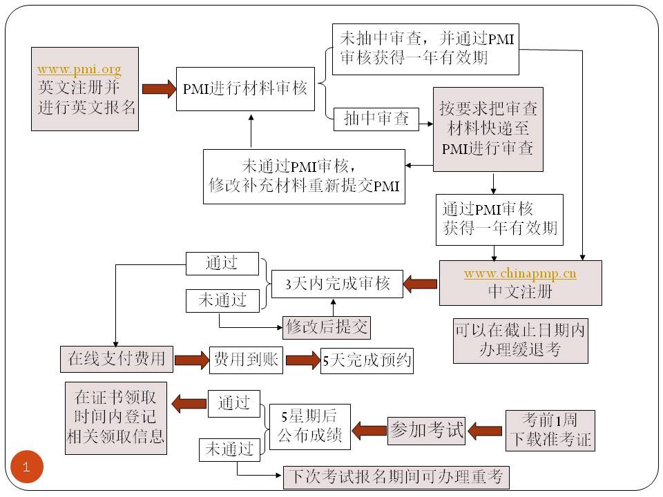 pmp项目管理认证有用吗,pmp认证考试分为什么和什么
