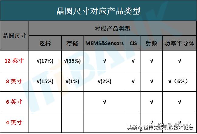全球晶圆代工制程线路图,全球晶圆代工最新排名出炉