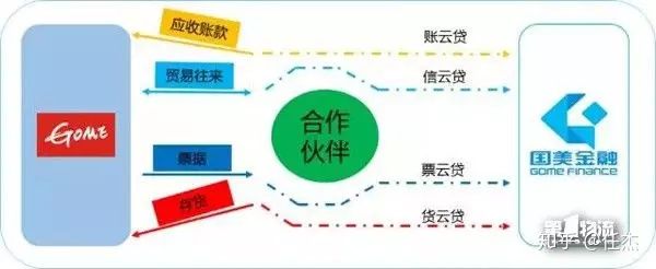 银行供应链金融创新模式,大宗贸易供应链金融模式