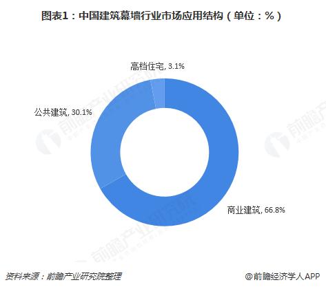 幕墙工程的发展趋势,幕墙行业未来5年前景