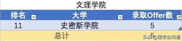 哈佛耶鲁名校研学,同时拿到牛津剑桥和哈佛耶鲁offer
