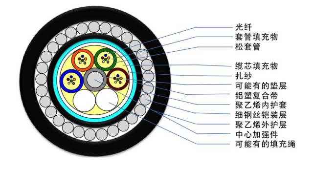 光缆型号大全及图解,最全光缆型号