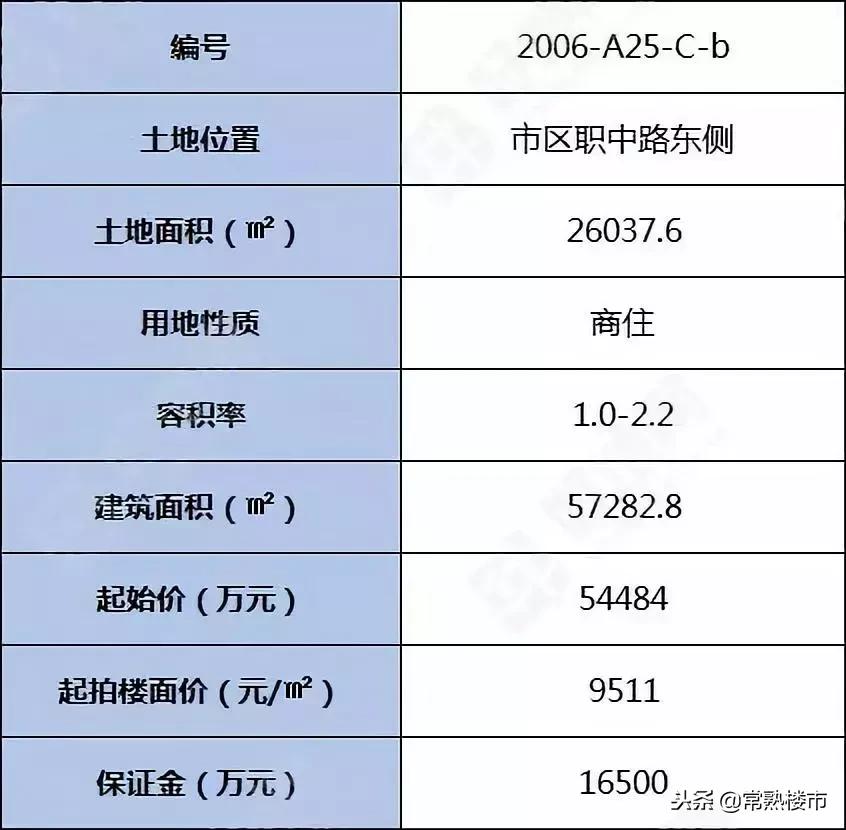 「点评」配套完善，名校环绕，谁能摘取张家港市中心稀缺地块？