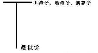初学炒股如何学看k线,零基础学炒股k线的经典形态