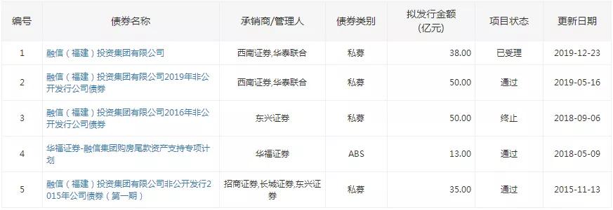 融信2022年美元债,融信2022年到期美元债