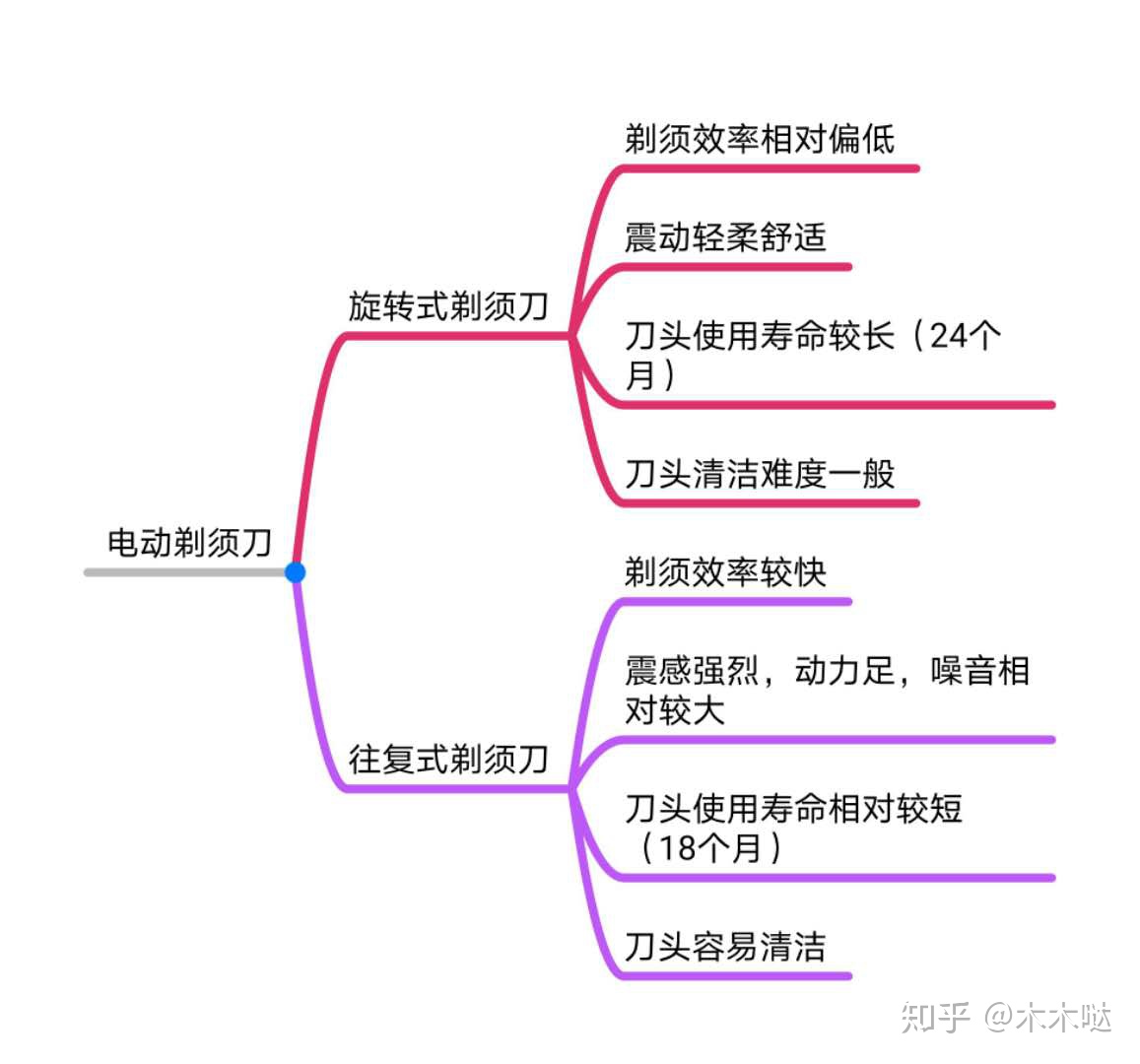给老爸买个好点的飞利浦剃须刀,给老爸送什么剃须刀好便宜好用