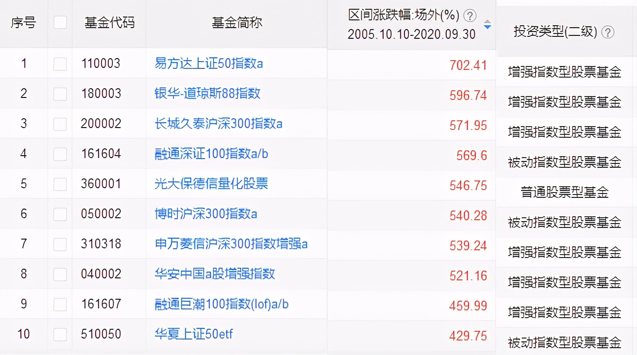 过去十年股息率最高的股票,近10年收益最高的基金