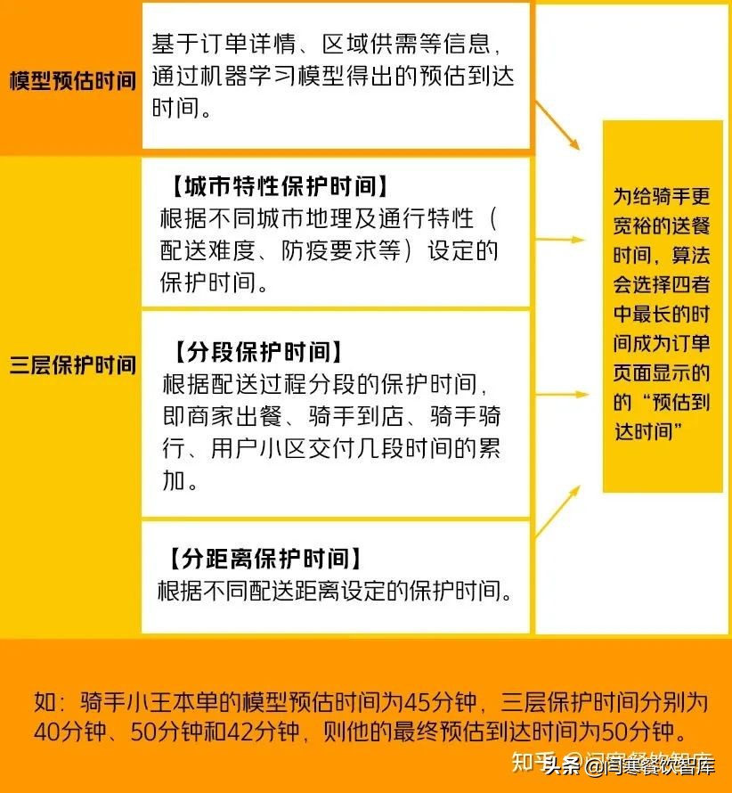 从美团公布的5张内部算法图,讲透90%外卖老板的危险处境
