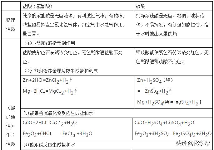 化学初中知识重点酸碱盐视频,化学元素干货