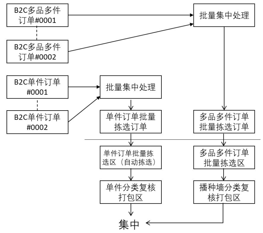 先进拣选技术背后的拣选策略与应用｜拣选技术与策略分析专题（六）