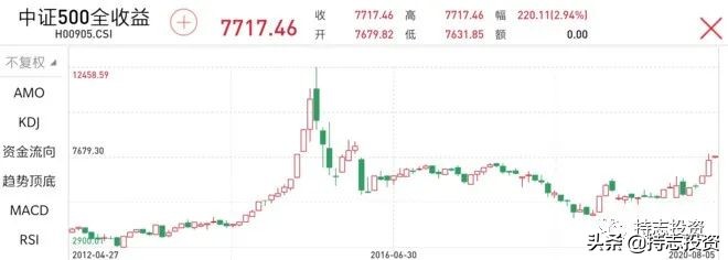 炒股年化收益率300%高不高,炒股回报率