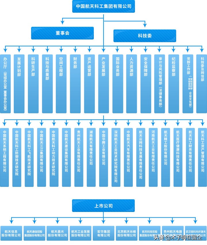 航天科工集团真实待遇,认识企业集团