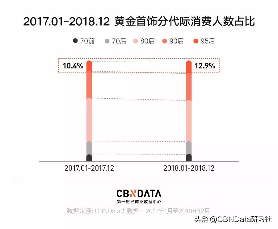 年轻人买金链子,年轻人买黄金手链