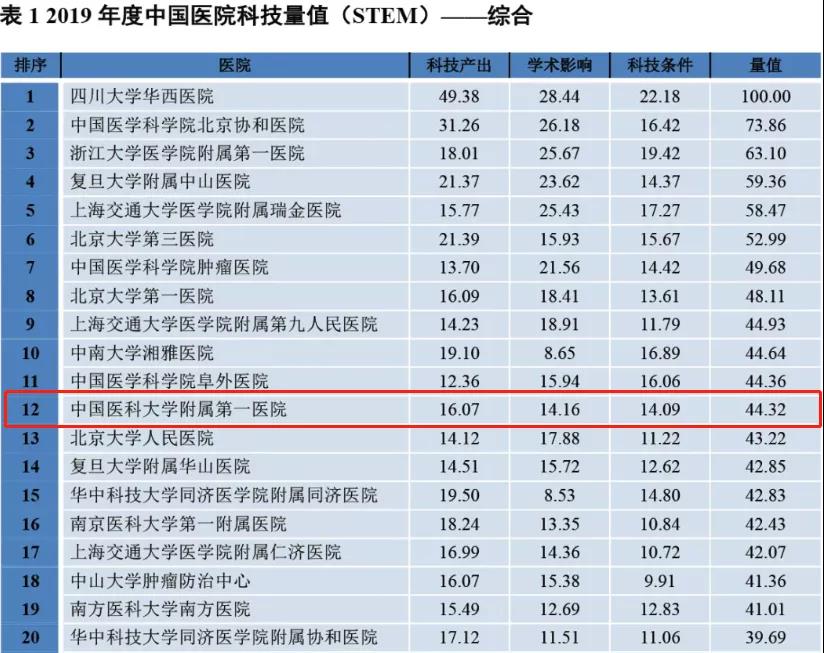 东北最牛的医科大学,东北医院各学科排名