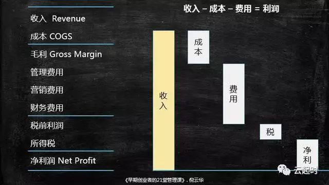 早期公司创业财务分析,创业公司财务预测表