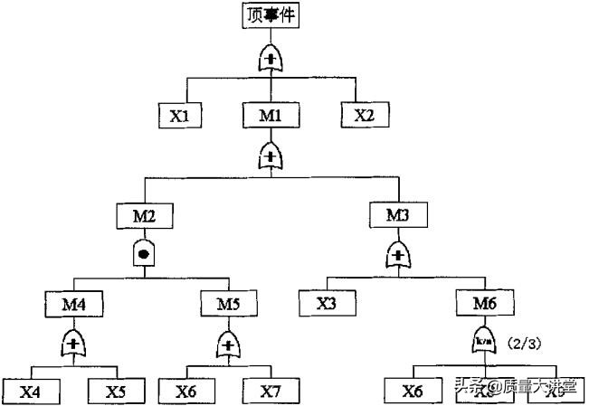 fmea和fta的区别,fta分析和fmea如何结合