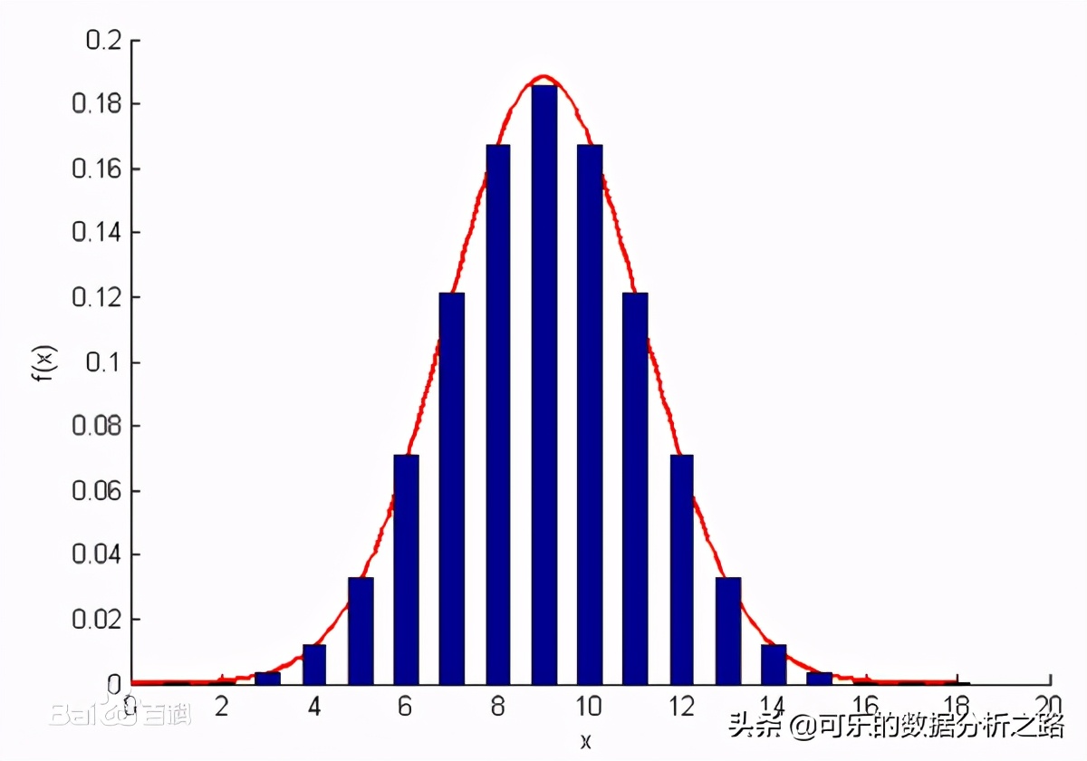 指数分布正态分布,终于分清二项分布与超几何分布
