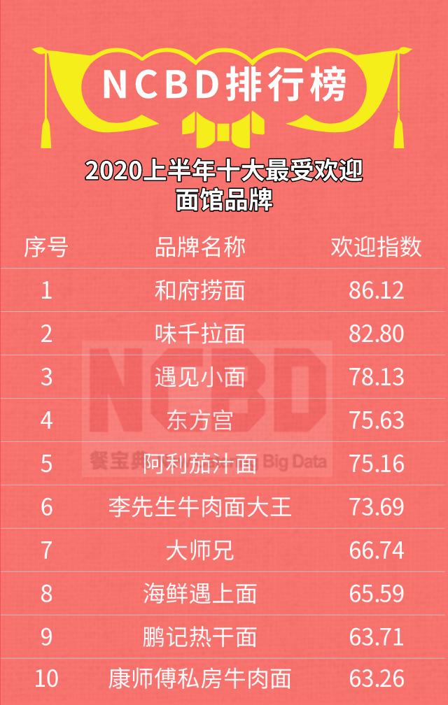 十大最受欢迎的餐饮品牌,全国最有名的红汤麻辣烫