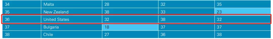 美国公布最新全国考试情况，两极分化更加严重，20年教改之路如何越走越黑？