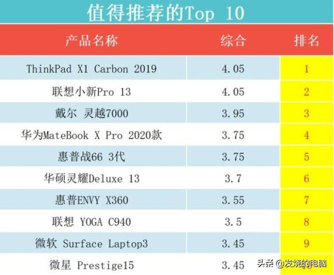 十大公认最好的笔记本排行榜,深度体验三款顶级笔记本