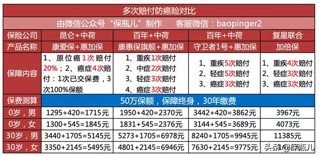 平安终身医疗防癌险特需版,给付型防癌险测评