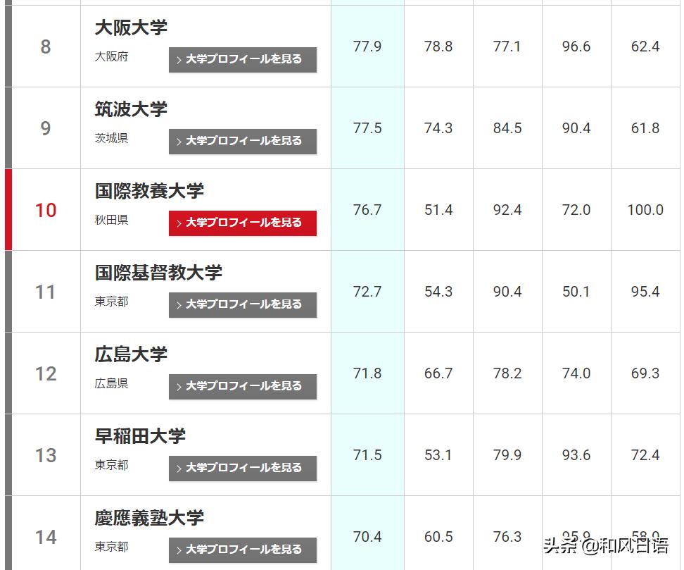 日本大学排名一览表近畿大学,日本大学最新排名