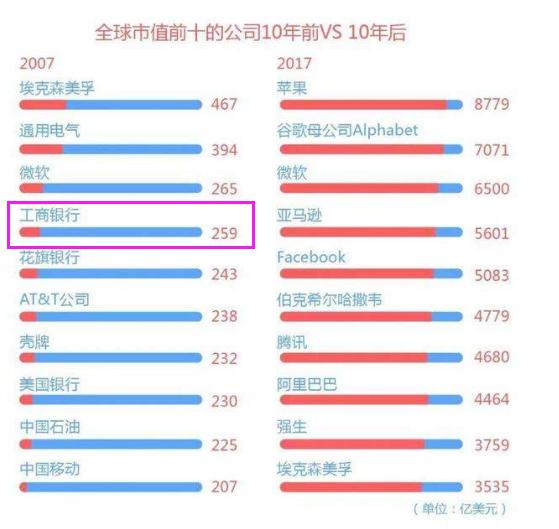 中国工商银行是世界第一大银行,为什么它的市值那么低?