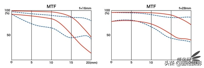 超广变大三元新选图丽发布16-28mmf/2.8