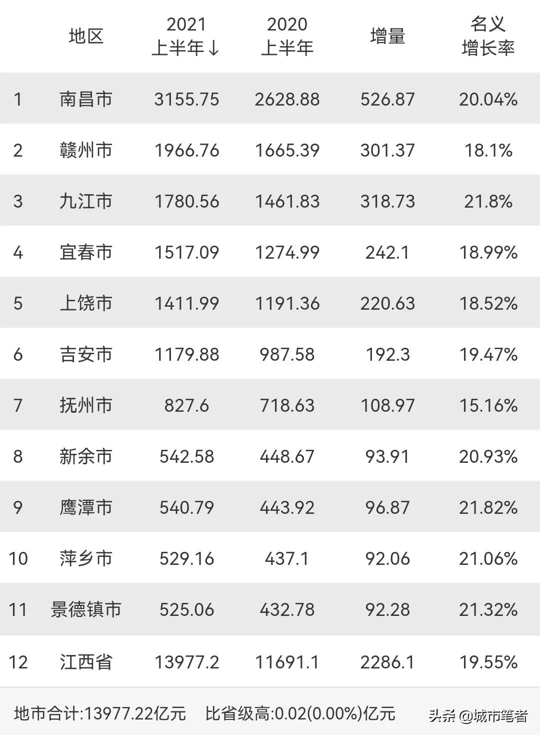 江西宜春重点发展城市,江西宜春城市排名