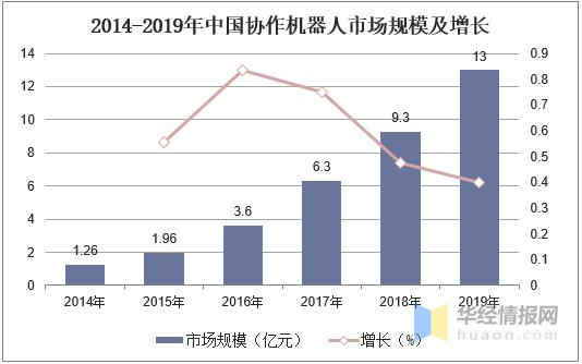 协作机器人市场洞察,协作机器人市场前景