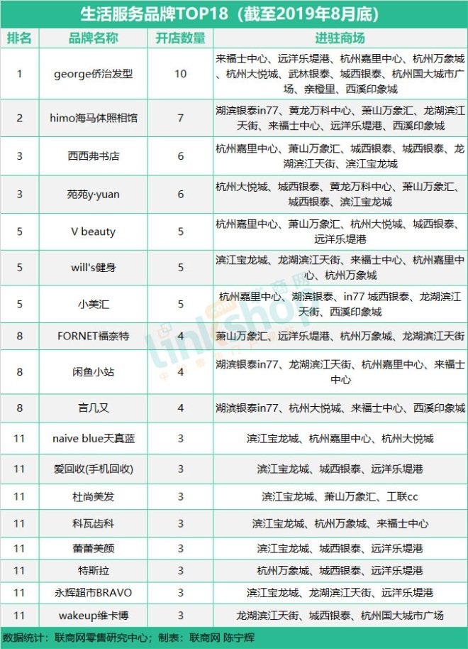 这九大业态品牌榜单透露谁是杭州购物中心流量王?
