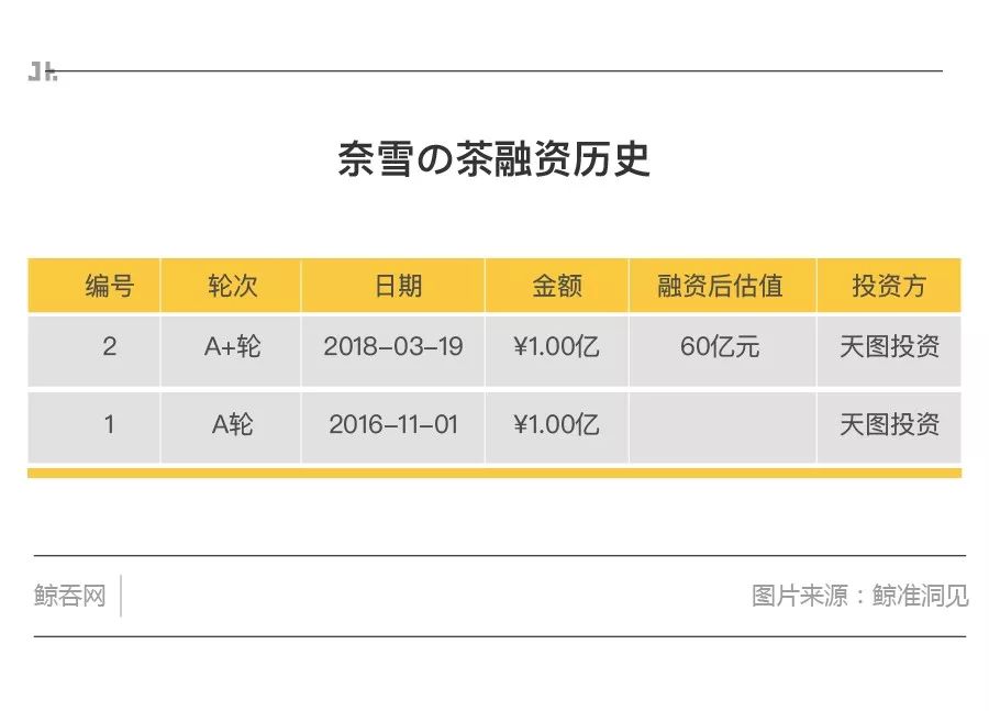 奈雪茶投资了多少钱,奈雪的茶估值300亿