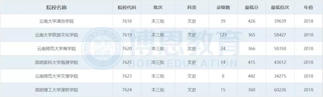 博恩志愿填报二本,博恩志愿填报2019