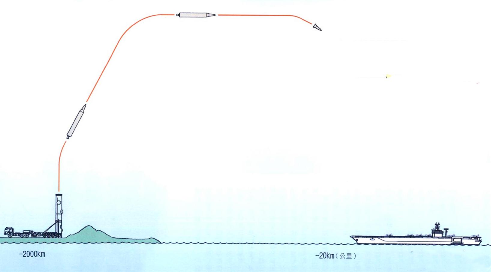 美军眼中的中国反舰弹道导弹，技术已无障碍，实战打航母仍有困难