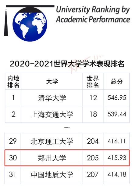 最新!世界大学学术表现排名发布,河南这所双一流高校强势上榜!