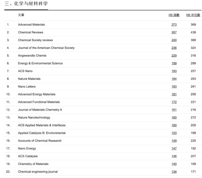谷歌学术期刊排名100,2020谷歌学术引用排名
