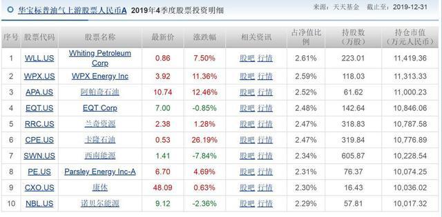 162411华宝油气重仓股,华宝油气下周预判