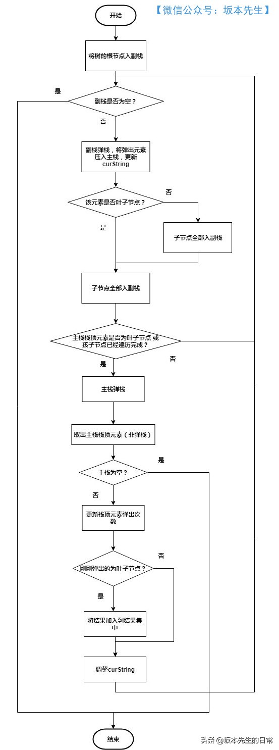 多叉树算法实战,二叉树遍历最优解