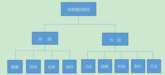 移动互联时代人才招聘难点与趋势,互联网员工招聘所面临的挑战