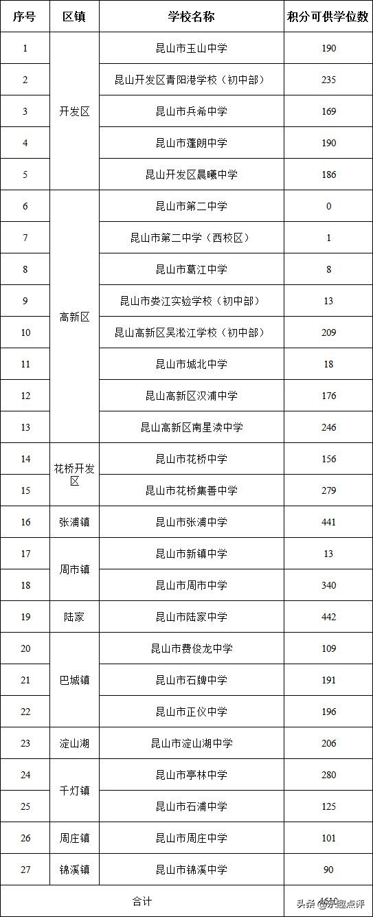 昆山积分入学学位,昆山初中积分入学学位