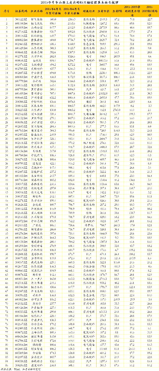 2015年牛市最涨的股票排行,一文详解近5年所有翻倍股