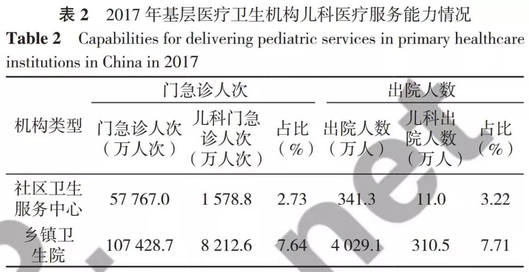 我国基层医疗卫生机构药学服务,基层医疗卫生机构儿童