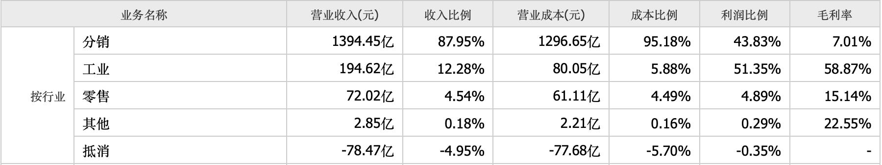 上海医药盈利能力和发展能力分析,上海医药营收那么高为啥利润低