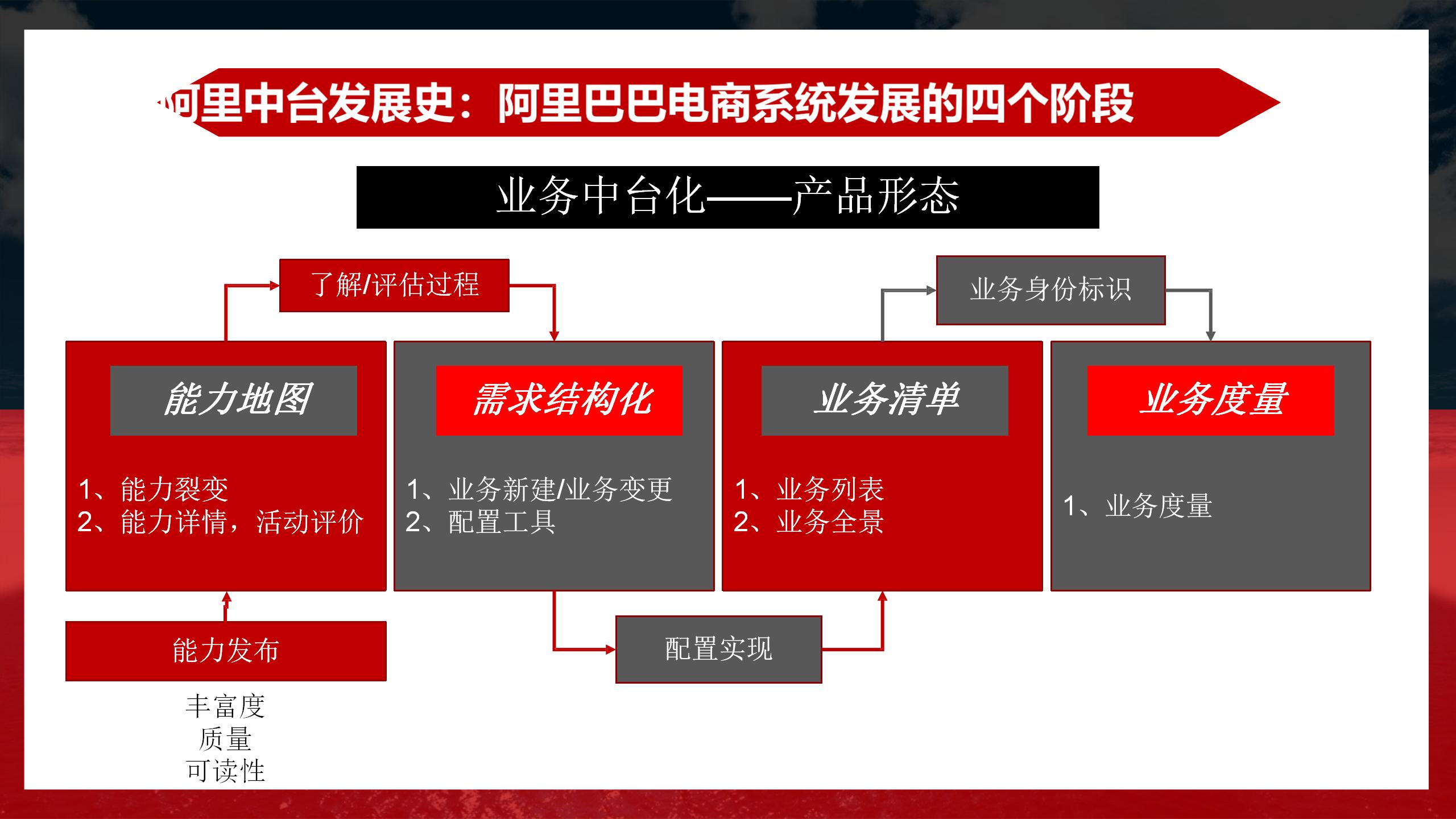 阿里业务中台架构图,阿里中台架构设计流程