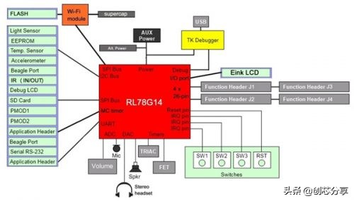 快速致力于智能家居研发-瑞萨YRDKRL78G13开发套件评测