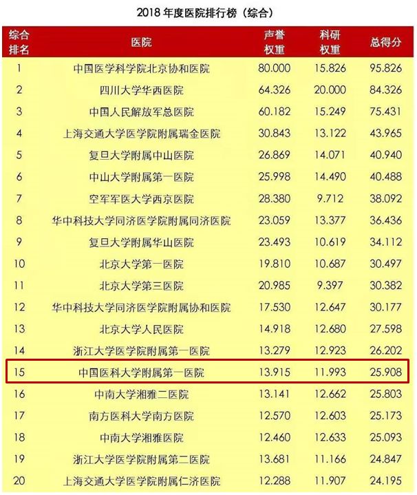 连续10年东北第1！复旦发布2018中国医院排行榜，中国医大一院表现出色
