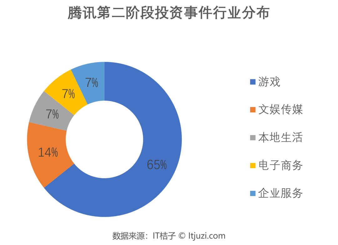 腾讯海外投资一览表,腾讯投资新能源汽车