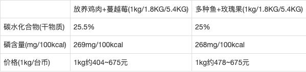 猫奴十三介绍猫粮,猫奴无谷猫粮